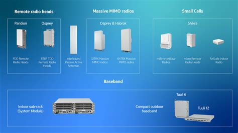 Nokia enhances its AirScale baseband portfolio .